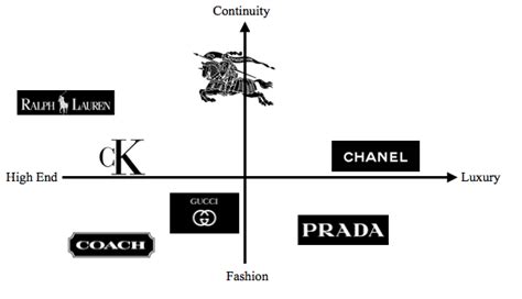 who are burberry's competitors.